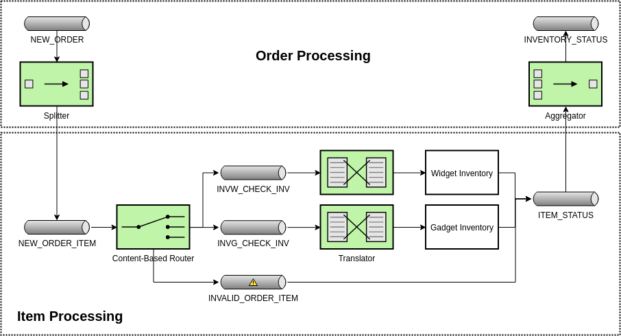Enterprise integration patterns pdf. Ordering process. MSMQ. Lhmtech lhmtech integration messaging. Message component