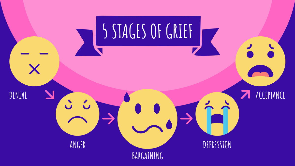 Цикл из 5 этапов. Five Stages of Grief. Стадии горя на английском. 5 Stages of experiencing Grief.