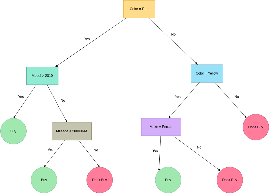 Элемент системы дерево. Классификатор дерева решений (decision Tree classifier). Структура дерева решений. Метод дерева решений. Метод принятия решений дерево решений.
