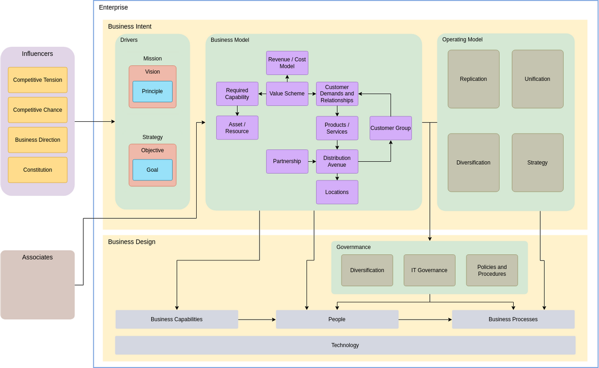 Enterprise architecture. Enterprise архитектура. Архитектурная диаграмма. Корпоративная архитектура (бизнес-модель). Диаграмма архитектуры.