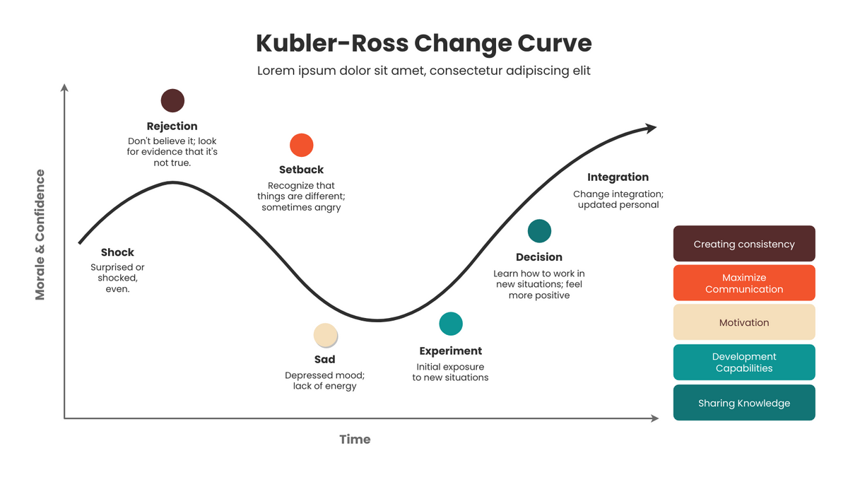 Элизабет Кюблер-Росс 5 стадий. Кривой изменений Кюблер Росс. Кривая принятия изменений Кюблер-Росс. Кюблер Росс модель принятия. Этапы принятия нового
