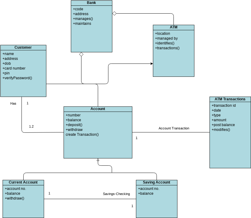 Диаграмма блоков uml. Построение диаграммы классов в Visual Studio.